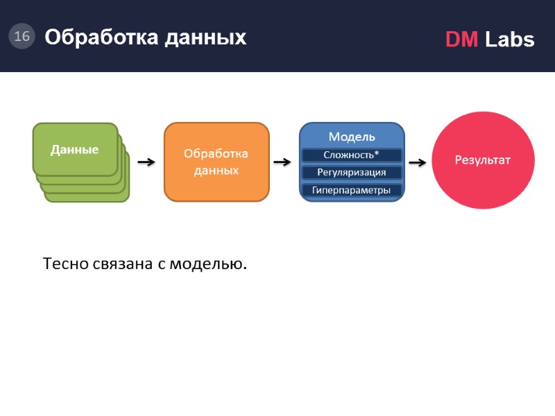 Обработка данных.           Тесно связана